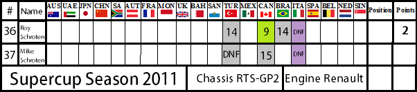 Tabel GPVWC RTS SC resultaten 2011 V3.png